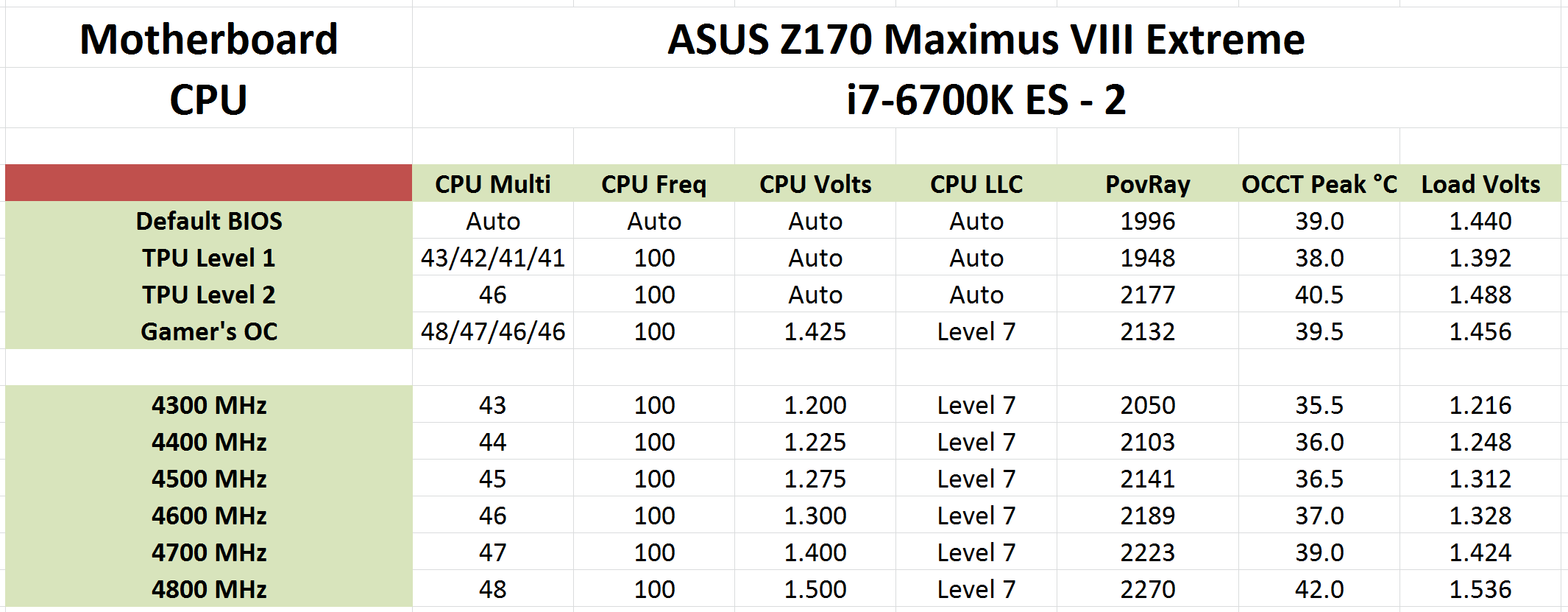 The ASUS Maximus VIII Extreme Review: The Other $500 Option The ASUS Maximus VIII Extreme Review: The Other $500 Option
